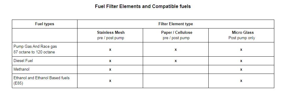 Elemento filtro carburante e carburante compatibile