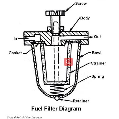 Come funziona un filtro carburante