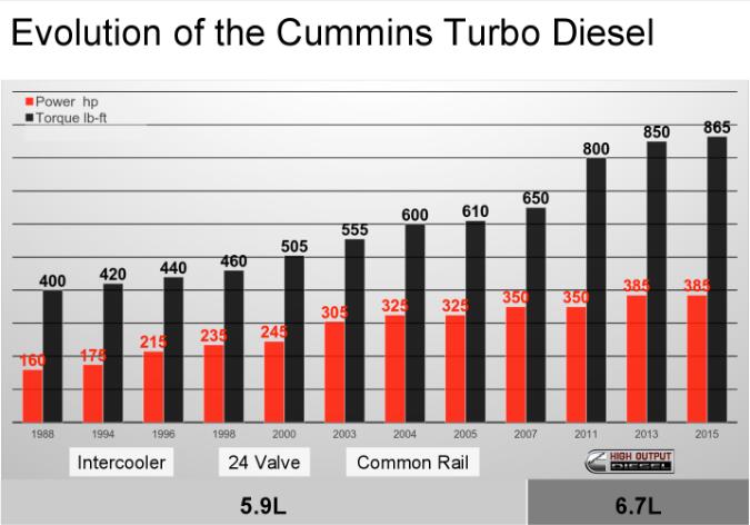 cummins ha introdotto il turbodiesel da 6,7 ​​litri per i pickup