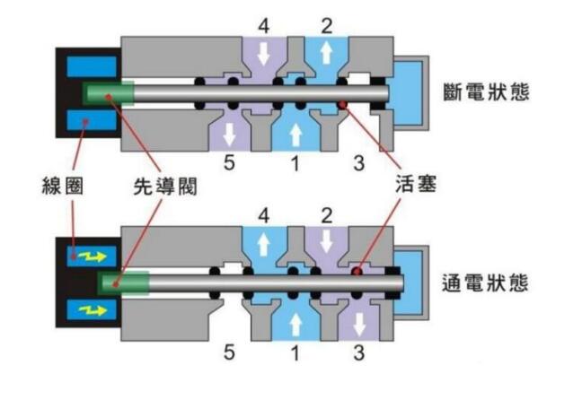 Principio di funzionamento dell'elettrovalvola pneumatica